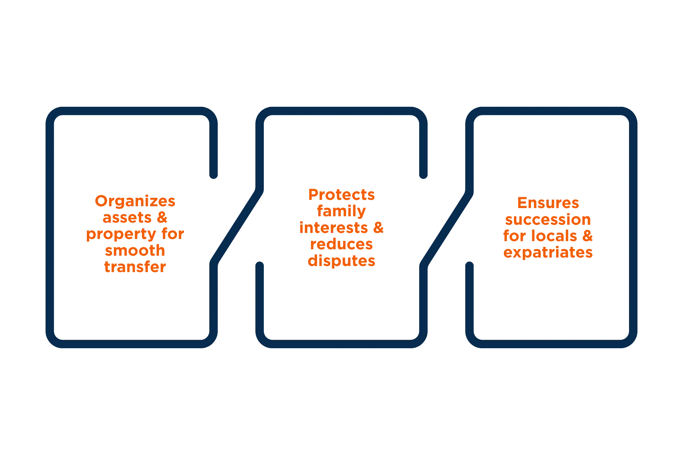 What is Estate Planning in the UAE