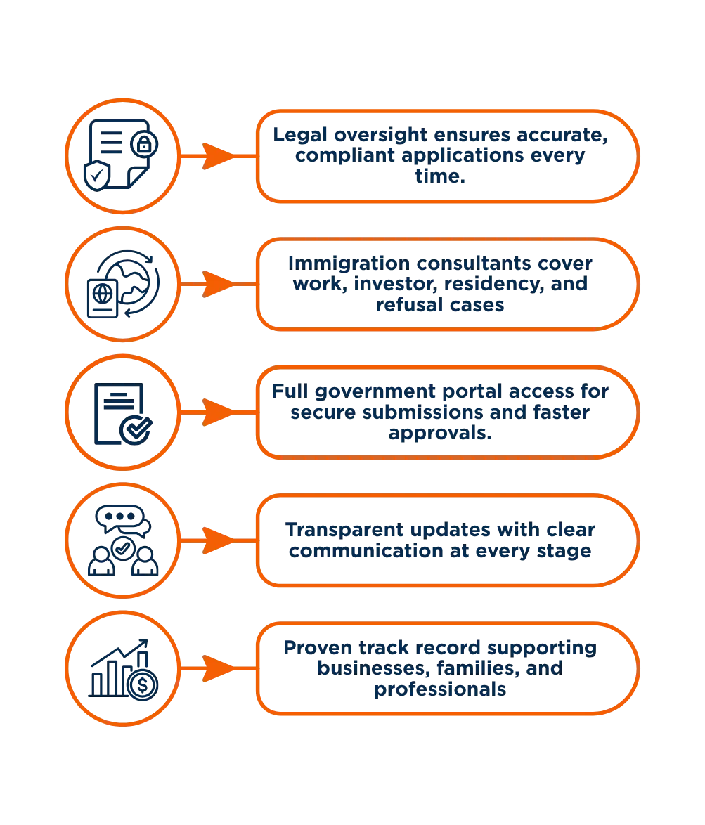 Why Choose Us for Visa & Immigration Services